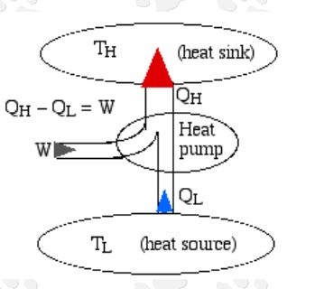 Heat pump working cycle