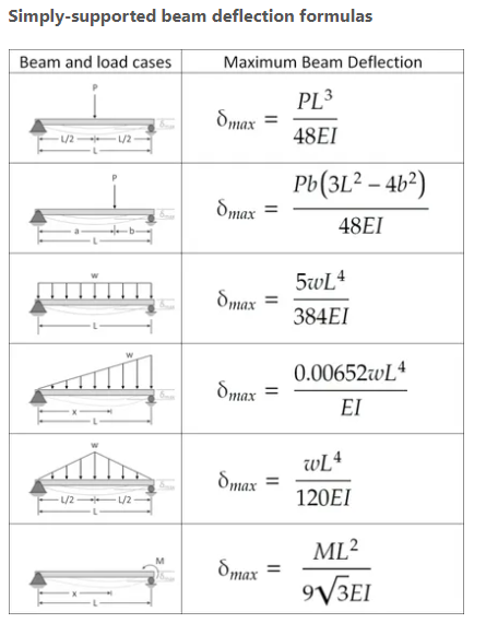 Maximum beam deflection formula for simply-supported beams and load cases