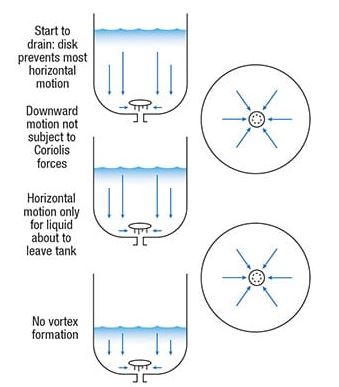 Flow pattern in a tank when a disc type vortex breaker is used
