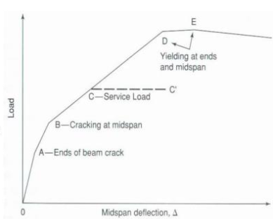 Relationship between the load on a concrete beam and its deflection as cracking progresses