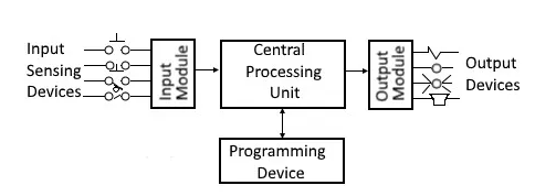 PLC system block diagram