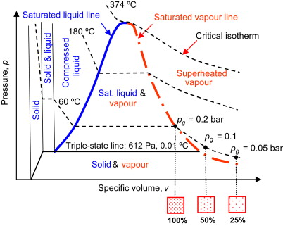 vapour compression chart