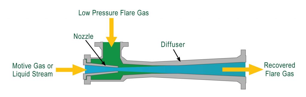 low pressure flare gas anatomy