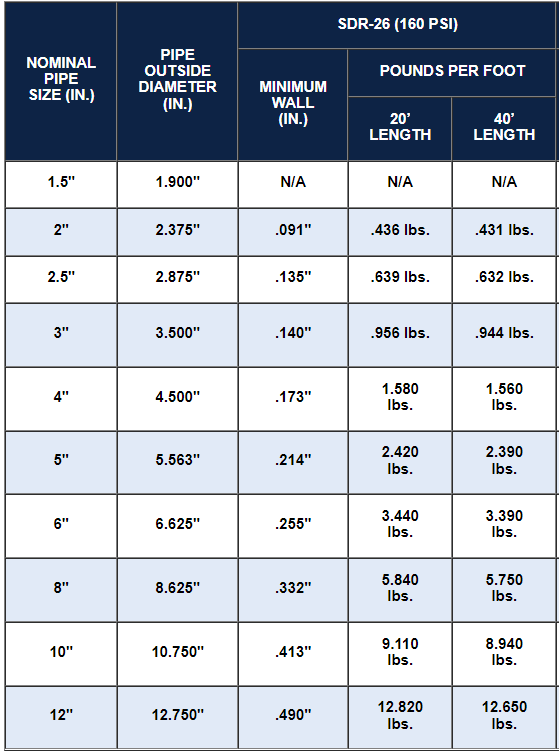 SDR 26 Pipe Specifications Chart