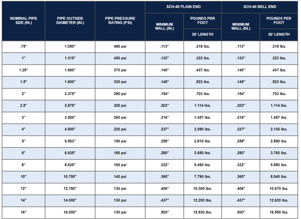 Schedule 40 Pipe size and thickness chart