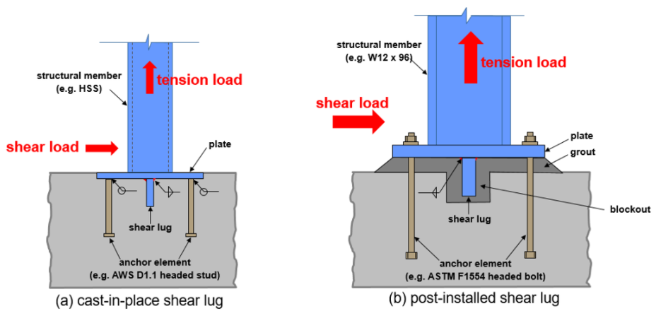 Cast-in-place and post-installed shear lugs