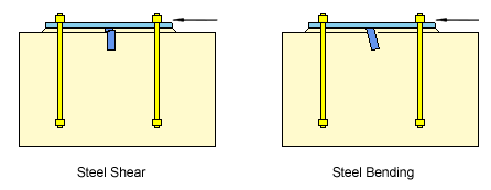 Failure of shear lug material due to shear and bending