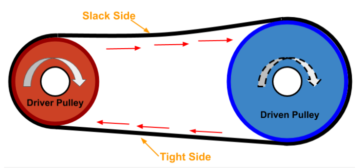 Belt creep diagram
