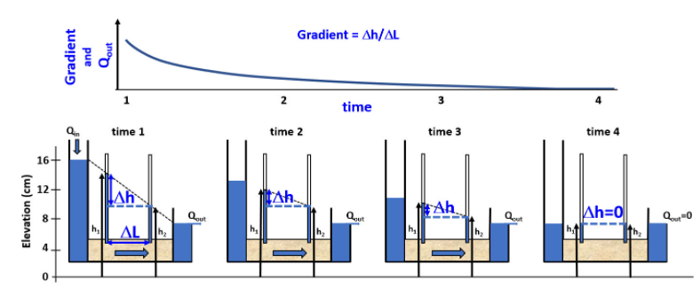 Change in hydraulic gradient of groundwater over time