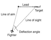 Angle of deflection used to hit targets in gunnery