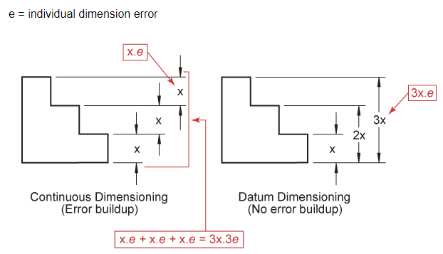 Comparing tolerance buildup in chain and datum dimensioning