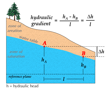 Hydraulic gradient between two points on a water table