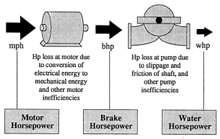 BHP concept for the water pumping process of an electrical pump
