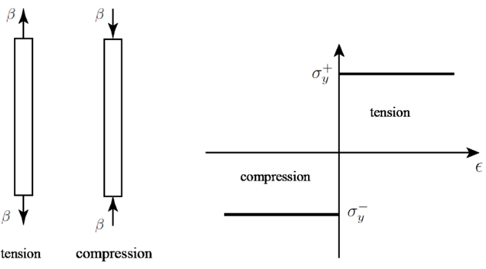 Axial compression and axial tension forces