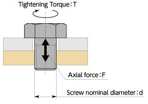 The relation between tightening torque and axial force in the elastic region formula
