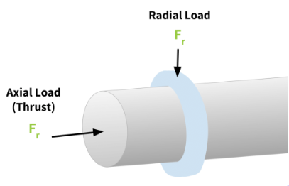 A diagram showing the difference between axial and radial force on a white background