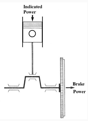 Brake horsepower from a vehicle engine