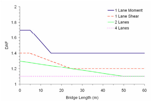 Dynamic amplification factor for 2-line bridge from Eurocode 1