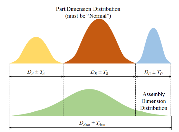 Root Sum Square analysis assumes normal distribution for part dimension
