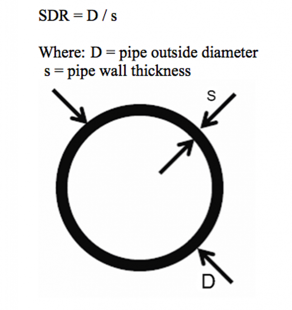 Illustration of formula to get SDR