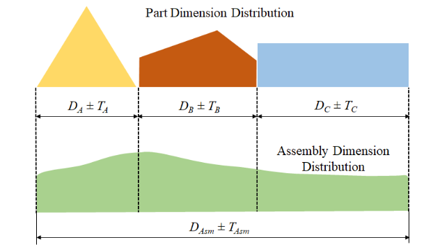 Part dimension distribution of worst-case method of tolerance analysis