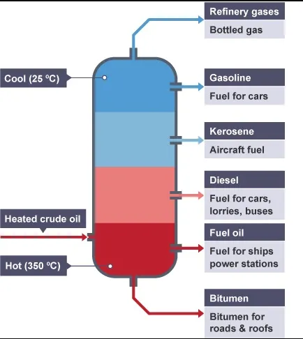 a graph of different components of crude oil including bitumen, fuel oil, diesel, kerosene, gasoline and refinery gases