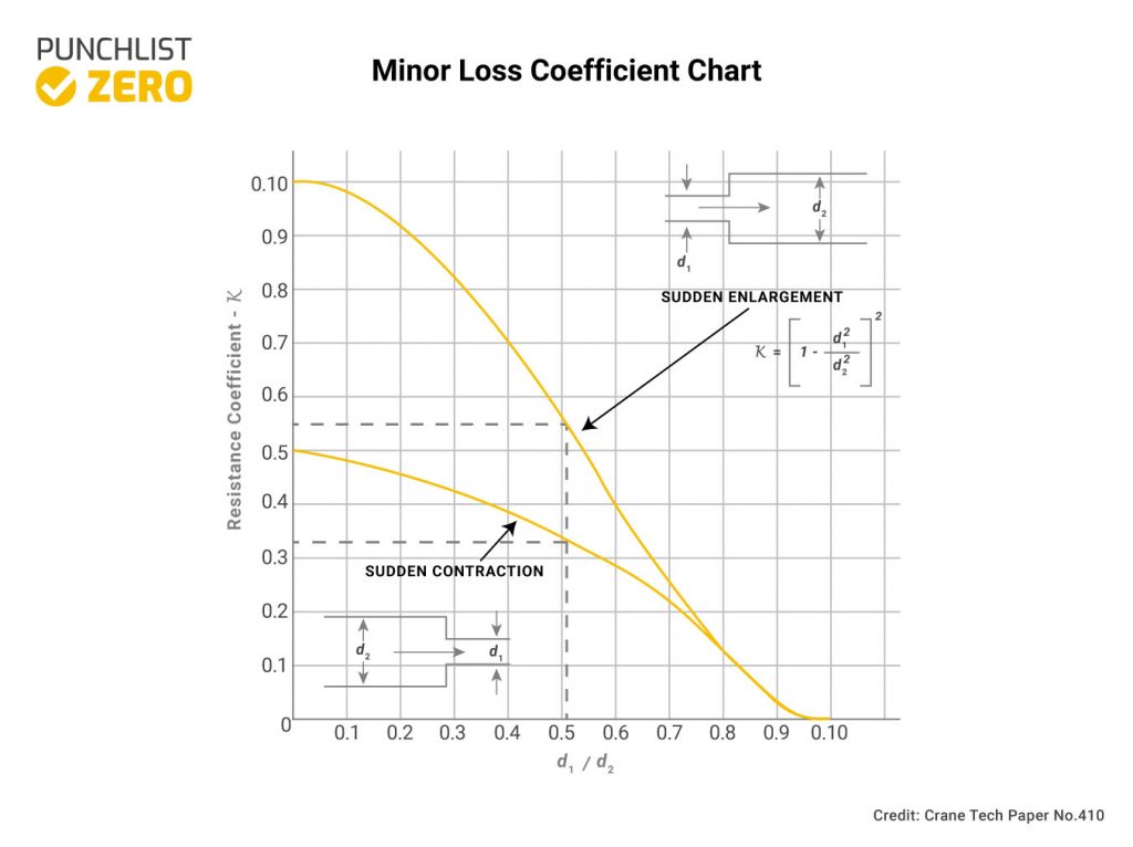 Minor Loss Coefficient Chart