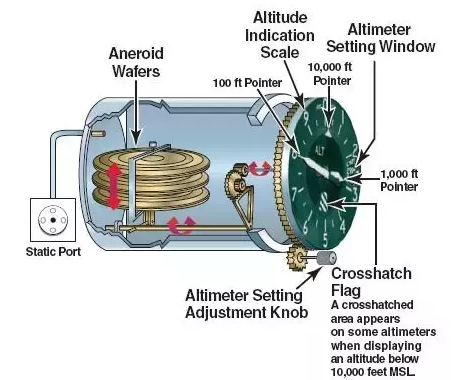 Altimeter showing static port feed and aneroid wafers for measuring aircraft altitude