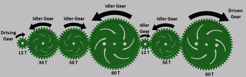 Idler gears used in transmission over a long distance