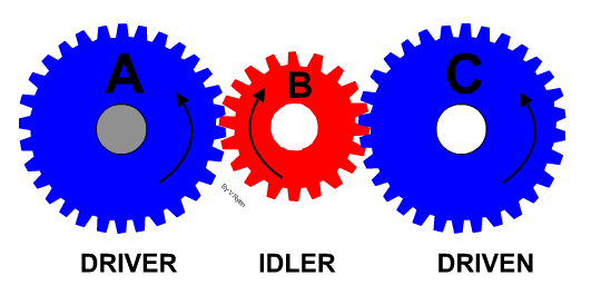 Idler gear used to maintain the direction of rotation