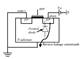 Reverse leakage current leading to static power dissipation