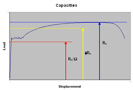 Difference in nominal, ASD, and LRFD material resistance capacities due to load combination safety factors