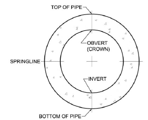 Pipe geometry showing pipe obvert and invert