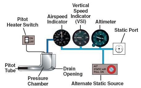 Pitot Static System showing static port and other instruments