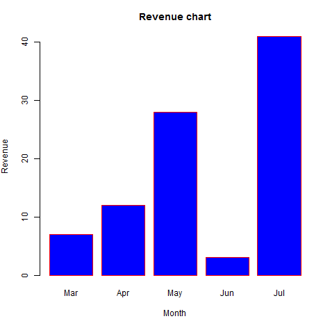 R Bar Graph with Labels