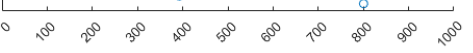 Rotation of x-axis label