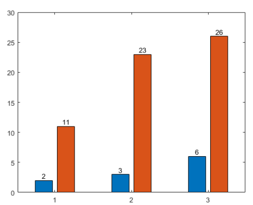 Specified Labelling on Grouped Bar Graph
