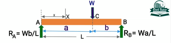 Eccentric load on a simply supported beam