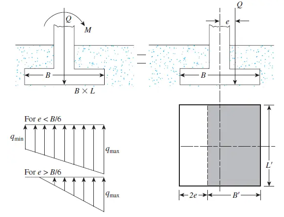 Bending moment on footing and uneven contact pressure on foundation due to eccentric load