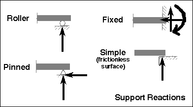 support and connection types