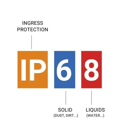 IP68 ingress protection parts explained