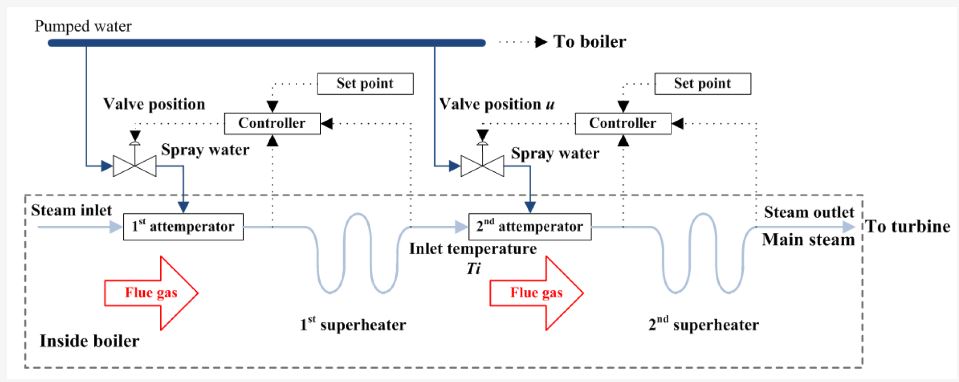 Attemperators in multistage boiler system