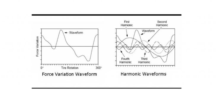 Radial Force Variation Waveform vs Harmonic Waveforms