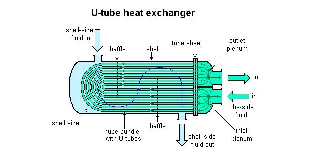 Indirect contact attemperator with steam in tubes and liquid water in shell