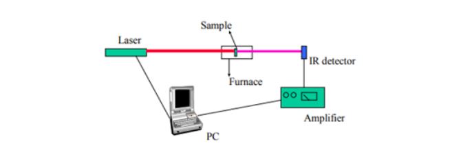 Typical setup of laser flash method for measuring thermal diffusivity