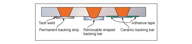 One-sided CJP weld using either permanent or temporary backing strip