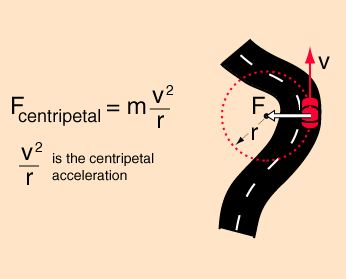 The radial force (F) acting on a car as it navigates a curve