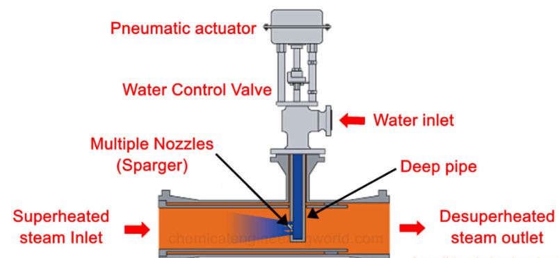Spray type attemperator with multiple nozzles