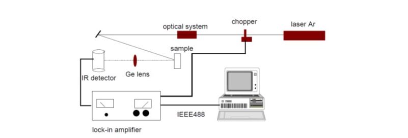 Typical setup of laser flash method for measuring thermal diffusivity