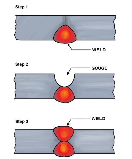 Back gouging procedure for double-sided CJP weld